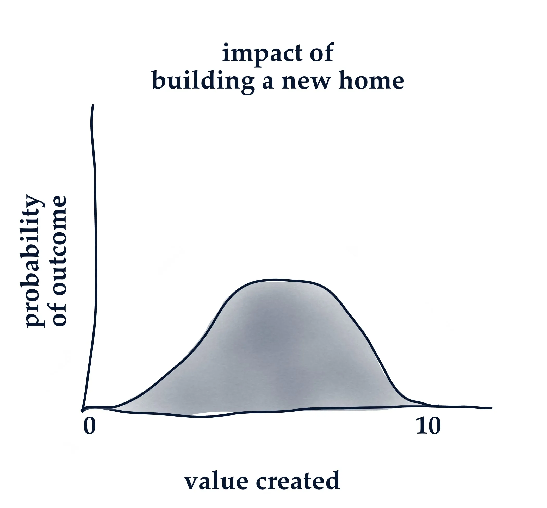 a normal distribution of value created versus probability of outcome
