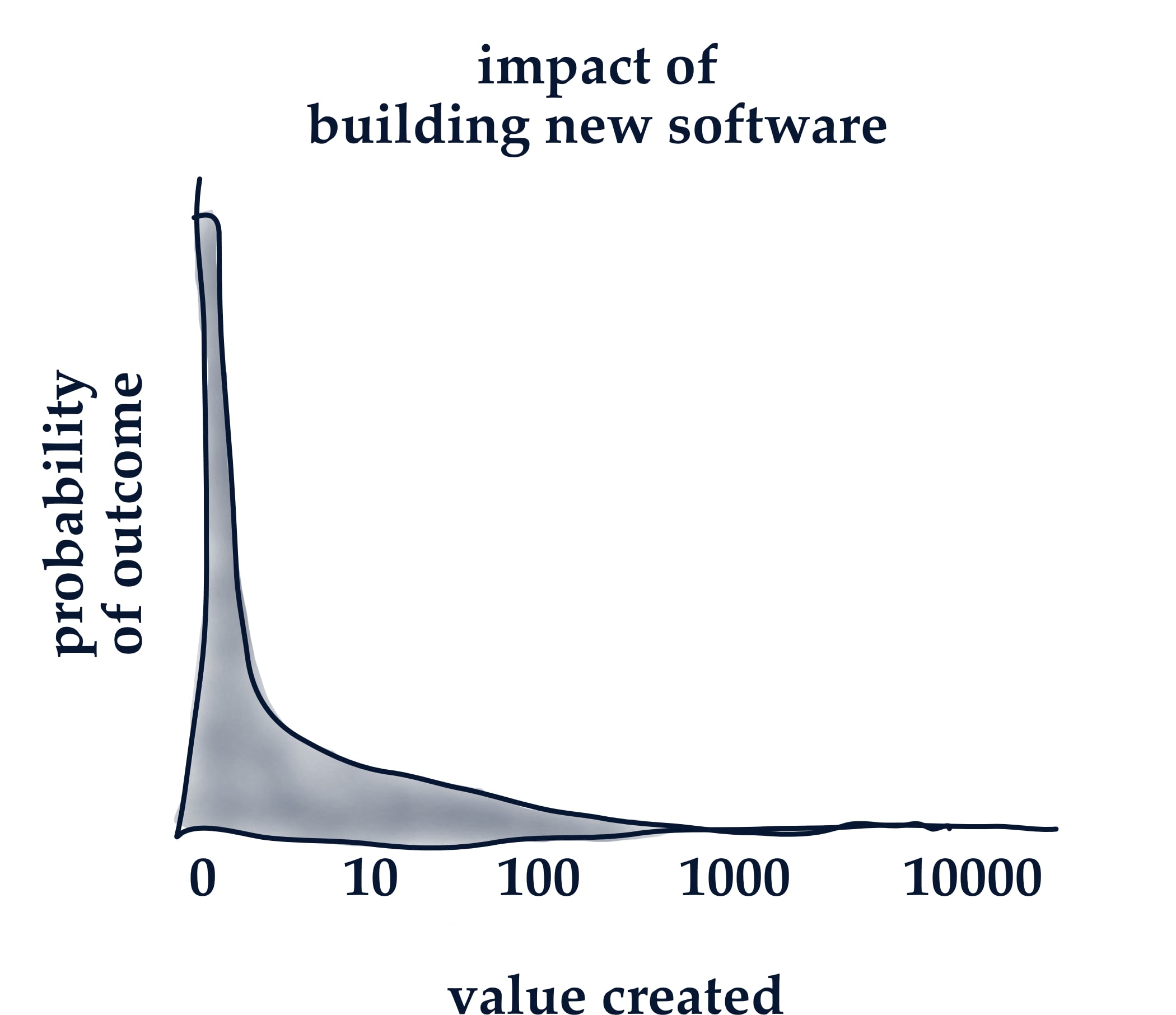 very left-skewed distribution of value created versus probability of outcome, with a few outliers on the far right